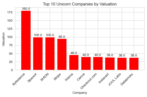 Top 10 Unicorn Companies by Valuation